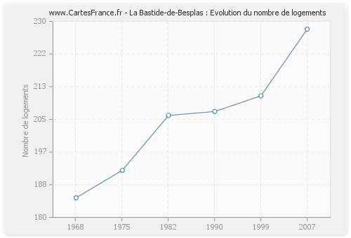 La Bastide-de-Besplas : Evolution du nombre de logements